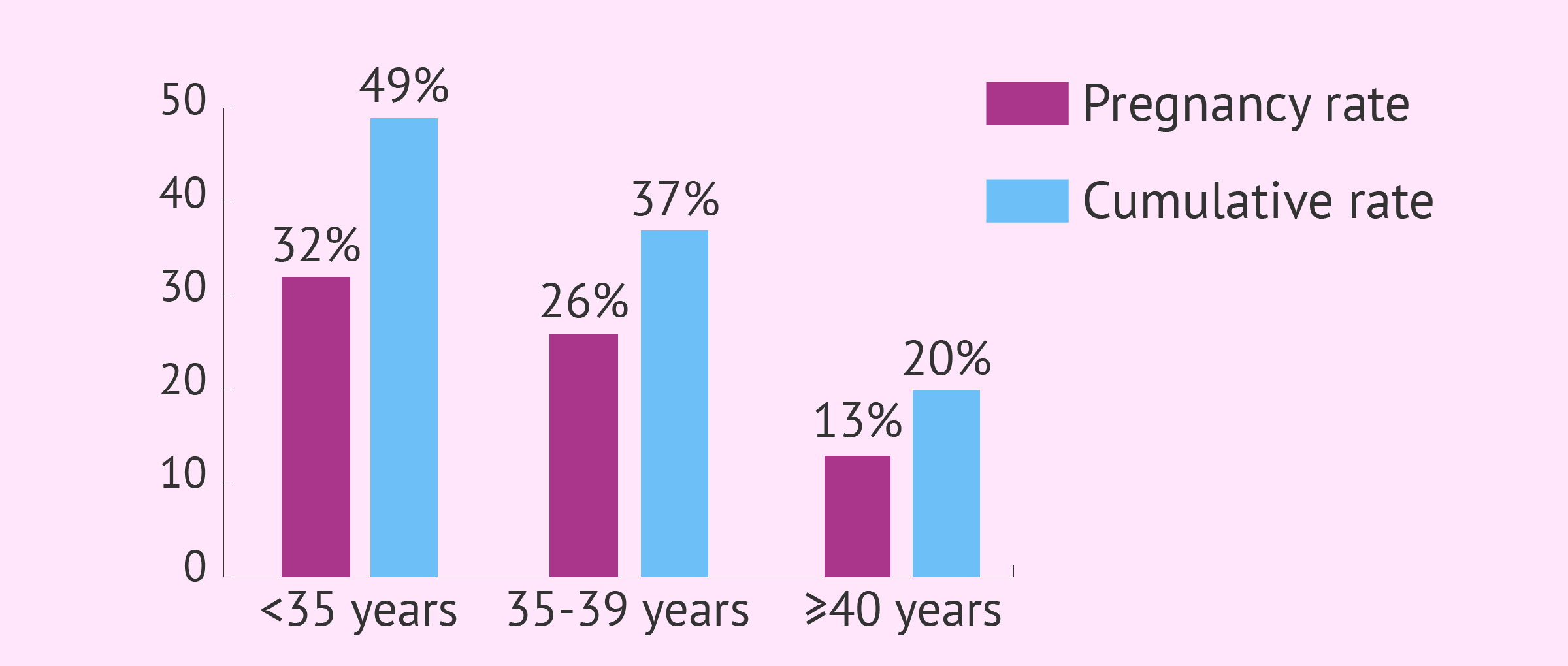 Age in Fertility