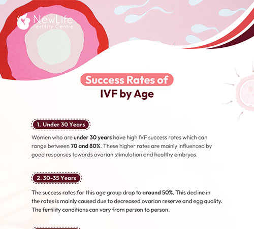 Success Rates of IVF by Age