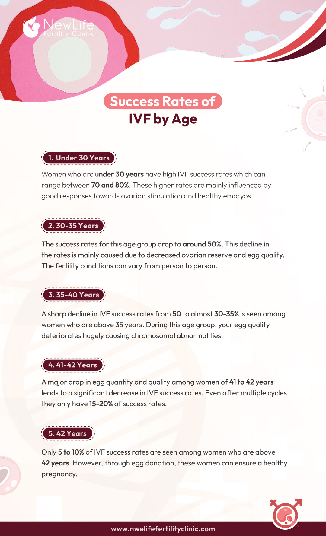 Success Rates of IVF by Age